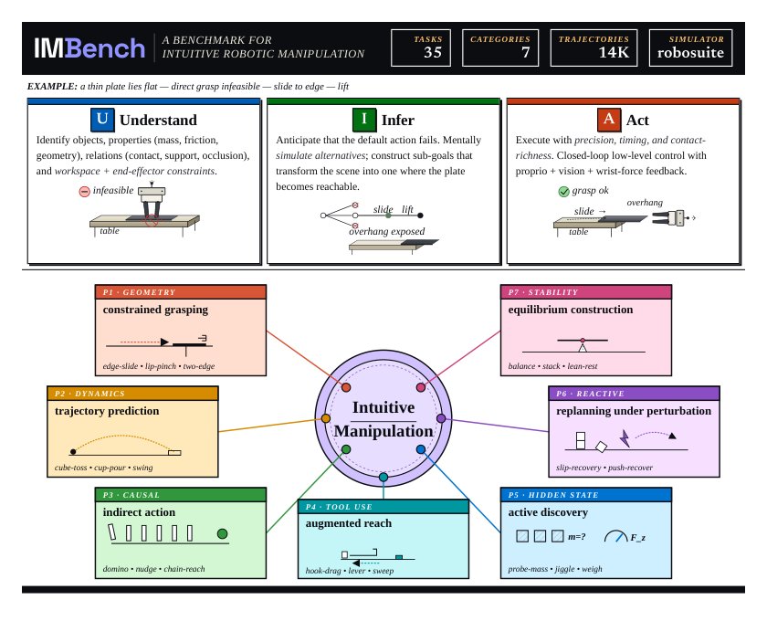 IMBench: A Benchmark for Intuitive Robotic Manipulation Figure 1