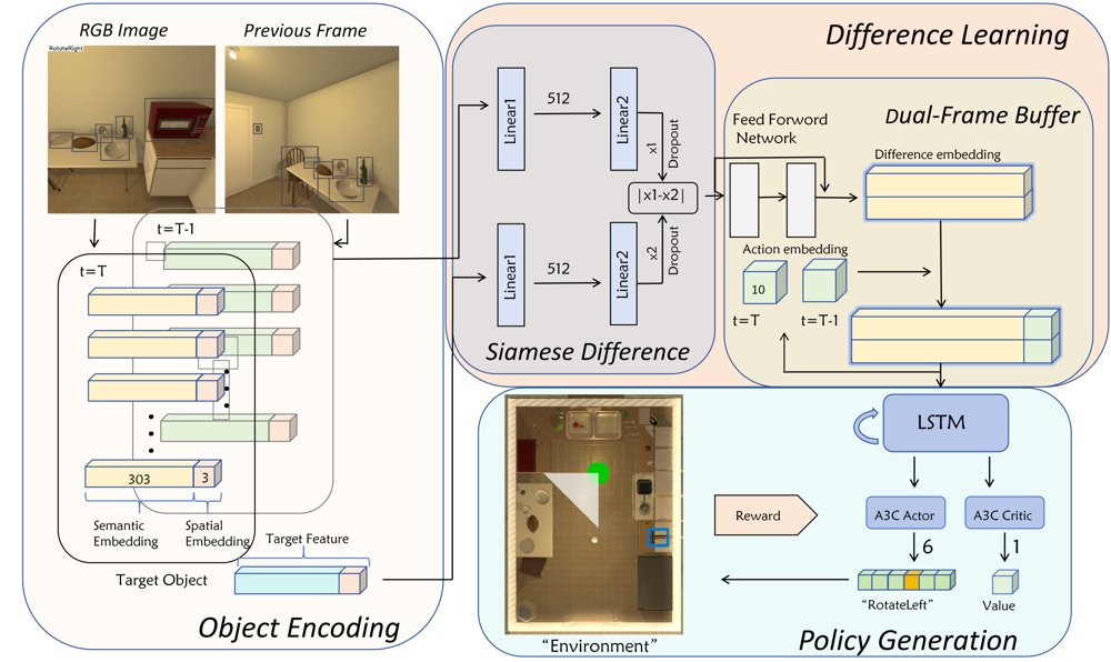 Difference-Based Relational Learning for Zero-Shot Object-Goal Visual Navigation With Direct Sim-to-Real Transfer Figure 1