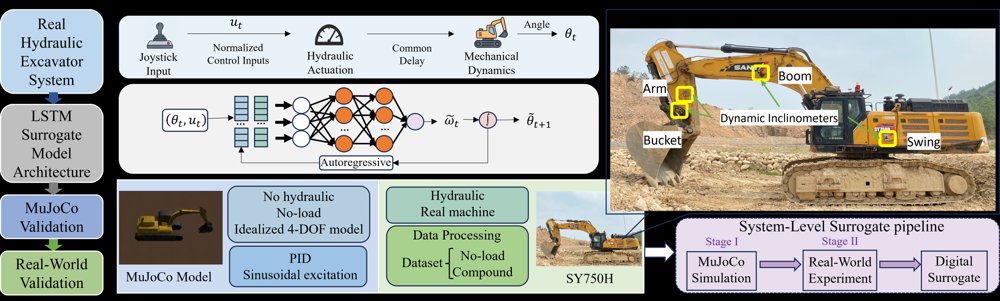 Learning a System-Level Surrogate for Hydraulic Excavators: A Simulation-to-Real LSTM Approach Figure 1