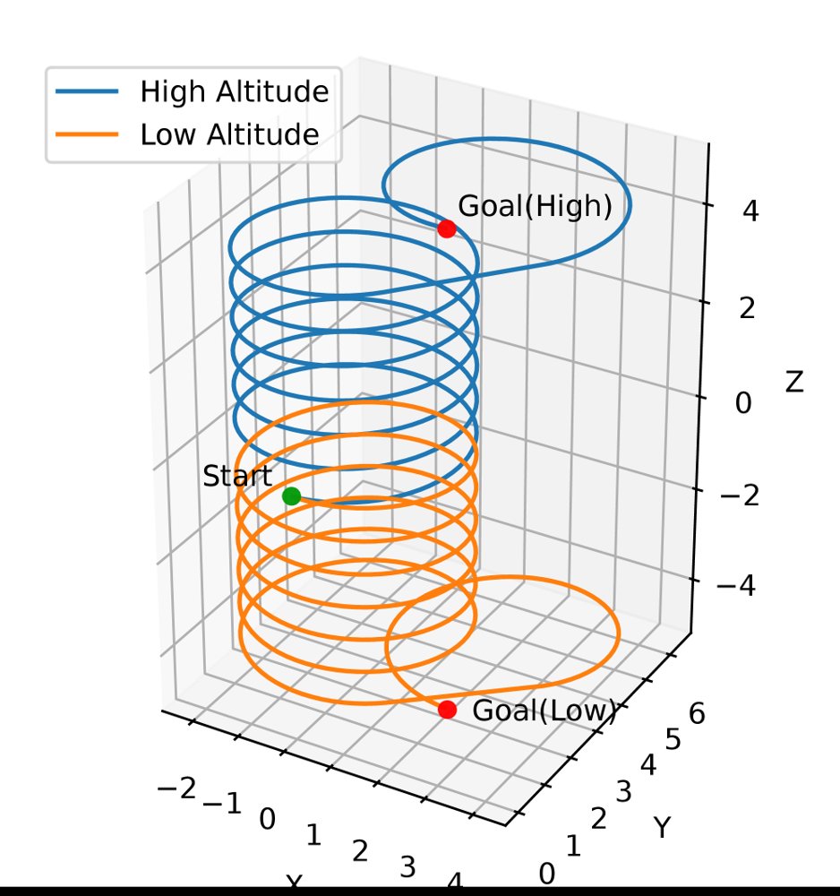 Minimum Time Dubins Airplane Paths with Asymmetric Climb Rates Figure 1