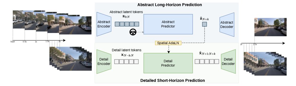 Orbis 2: A Hierarchical World Model for Driving Figure 1