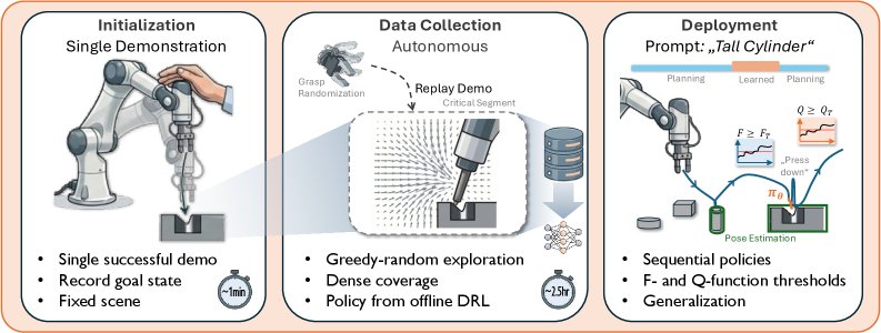 Data and Learning Where it Matters for Contact-Rich Manipulation Figure 1
