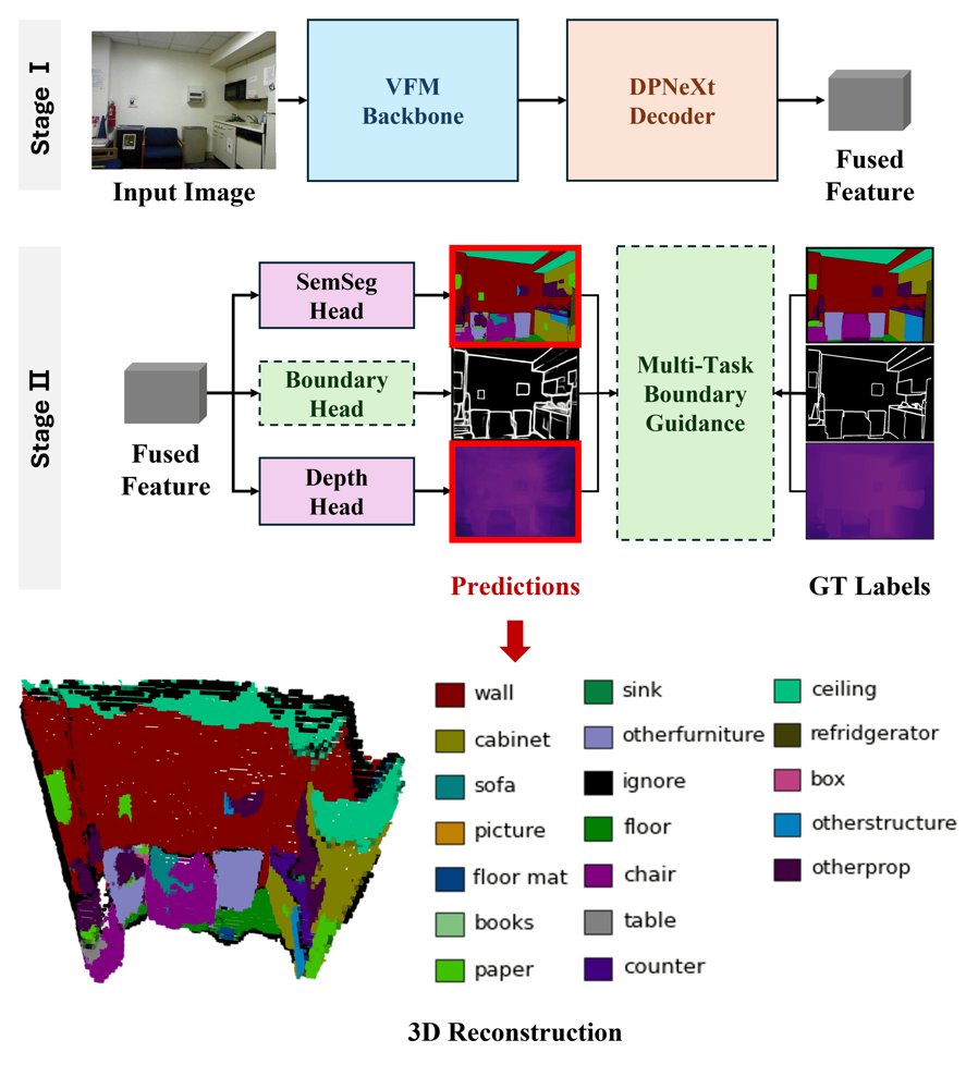DPNeXt: A Lightweight Multi-Scale Feature Fusion Framework for Efficient ViT-Based Multi-Task Dense Prediction Figure 1