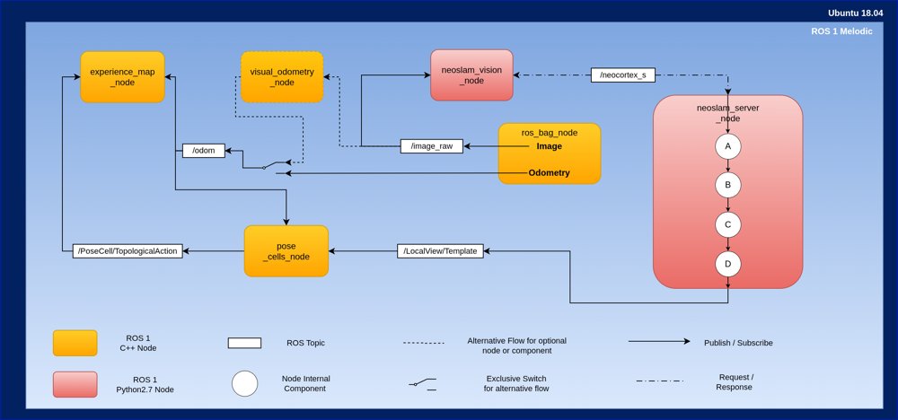 A New Implementation of NeoSLAM and a Comparative Evaluation with RatSLAM Figure 1
