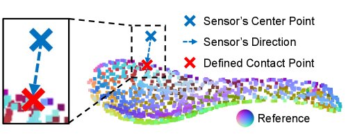 VTLoc: Learning-based Tactile Contact Localization in Visual Point Clouds Figure 1