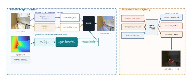 Vision-Language-Motion Maps: An Open-Vocabulary, Uncertainty-Aware, Queryable Motion Attribute for 3D Scene Maps Figure 1