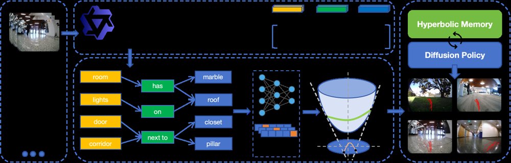 HyperDCM: Dynamic Cluster Memory Replay in Hyperbolic Space for Continual Robotic Navigation Across Scenes Figure 1