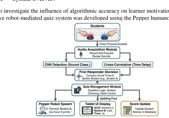 Algorithmic Accuracy as a Motivational Driver in Robot-Mediated Learning: A Comparative Study of Cross-Correlation and CNN-Based Sound Detection in an Interactive Quiz Game Figure 1