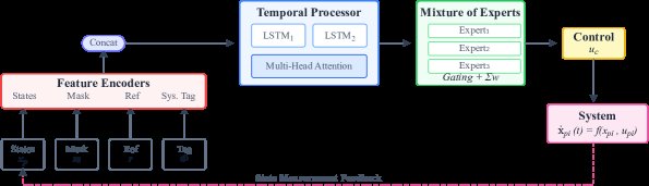 Generalist AI Control: Towards Multi-purpose Adaptive Algorithms Figure 1