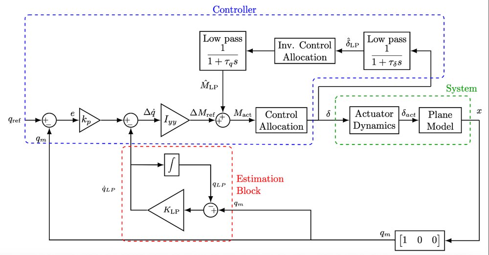 Linear Stability Analysis of an INDI Pitch-Rate Controller under Model Mismatch for a Tilt-Rotor VTOL UAV Figure 1
