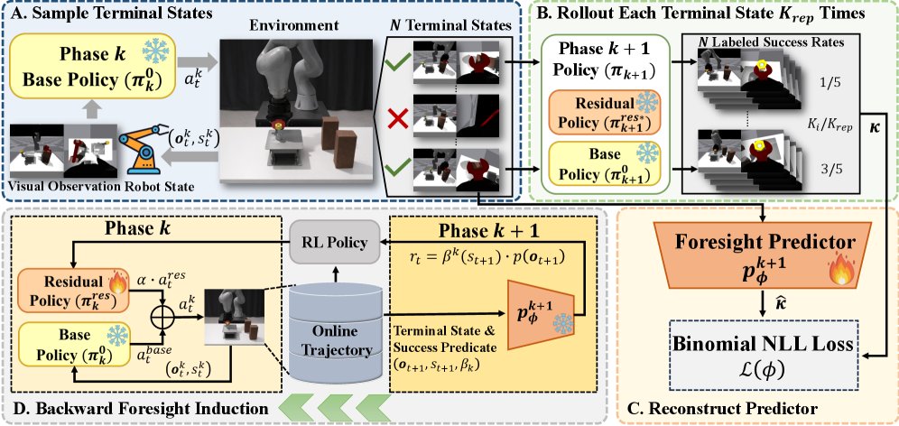 Foresight Residual RL for Long-Horizon Robot Manipulation with Vision-Language-Action Models Figure 1