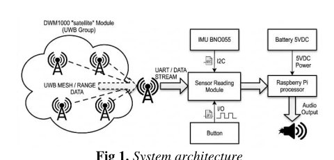 An Indoor Navigation System for the Visually Impaired based on UWB Positioning and D* Lite Path Planning Algorithm Figure 1