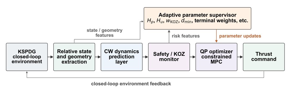 AI-Augmented Model Predictive Control for Safe and Adaptive Rendezvous and Proximity Operations Figure 1
