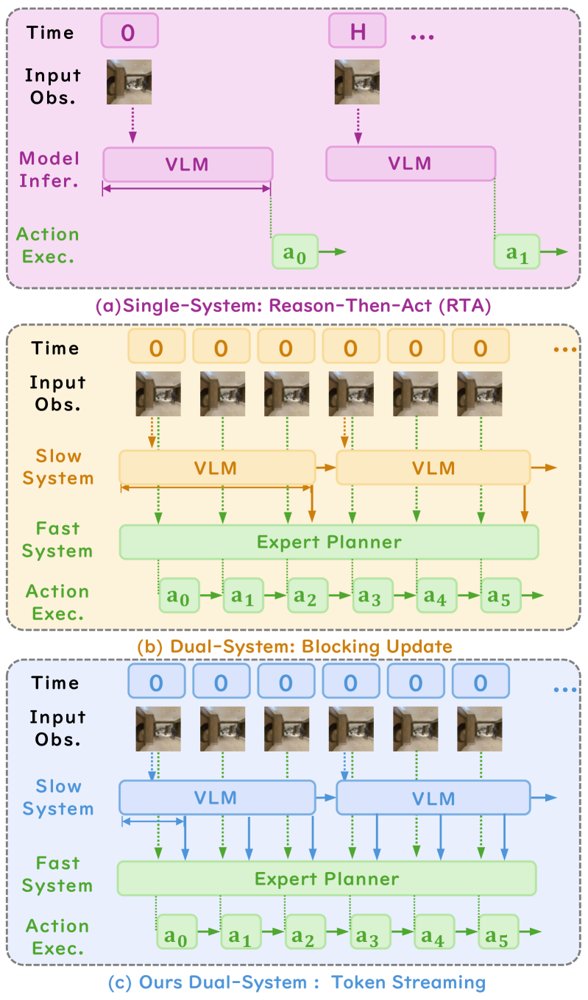 Token-Wise Latent Streaming from Slow Reasoners to Fast Planners for Dynamic Vision Language Navigation Figure 1
