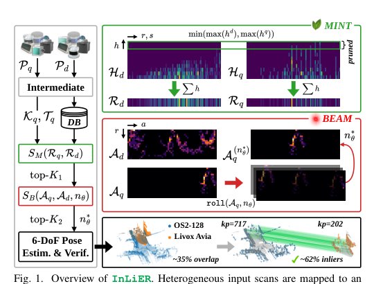 InLiER: Learning-Free Heterogeneous LiDAR Place Recognition via Intermediate Mixed-Radix Structural Keypoint Tokenization Figure 1
