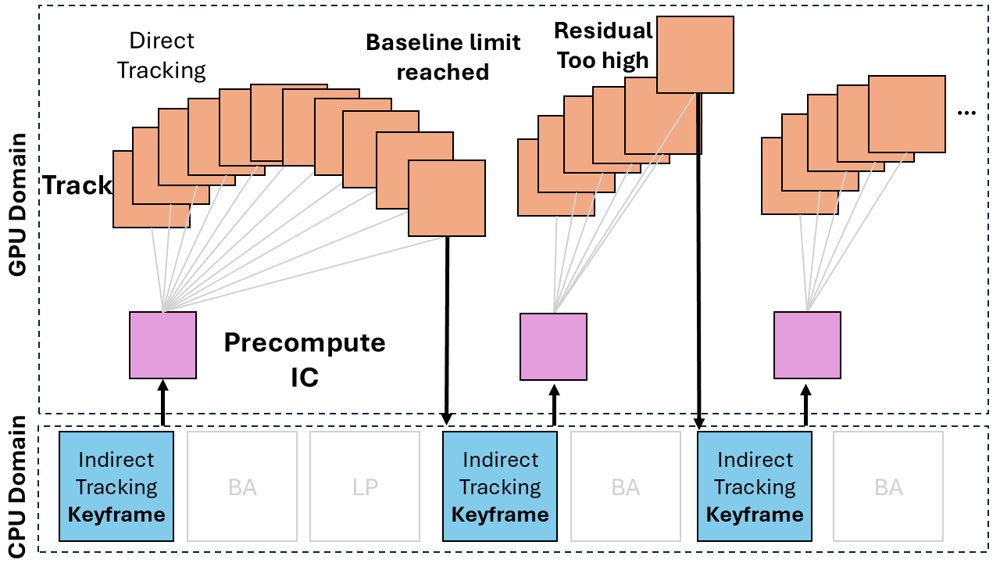 GLidE-SLAM: GL-Accelerated Indirect-Direct Embedded SLAM Figure 1
