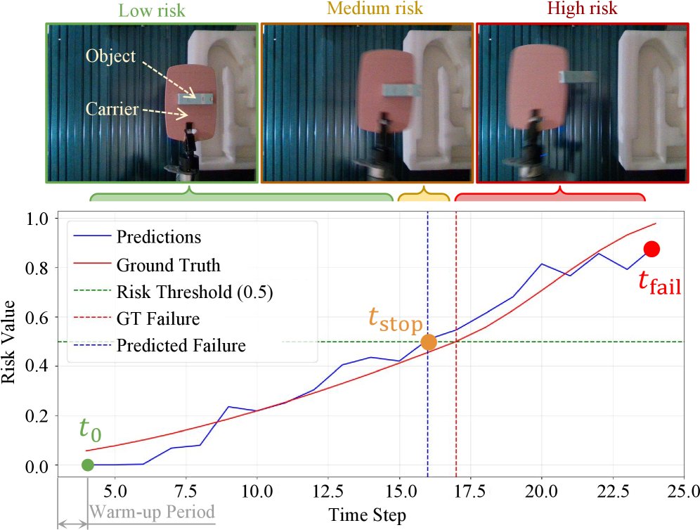 PREFAIL: Identifying Precursors to Failures in Robotic Lift-and-Place Tasks to Improve Task Execution Performance Figure 1