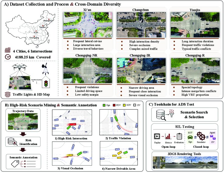 SinD 2.0: A Multi-City UAV Dataset with Semantic Risk Annotations for SOTIF-Oriented Safety Validation at Signalized Intersections Figure 1