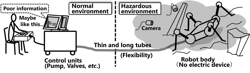 SHAPE: Simultaneous Water Hydraulic Actuation and Position Estimation of a Sensorless Remote Actuator through a Thin and Long Flexible Tube Figure 1