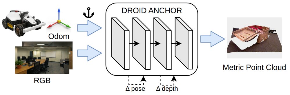 DROID-ANCHOR: Odometry-Anchored Recurrent Metric Depth Estimation Figure 1