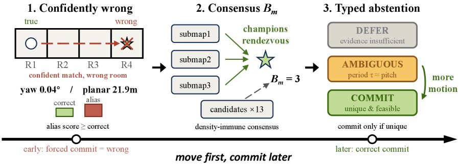 Move First, Commit Later: Selective LiDAR-to-BIM Global Initialization via Sequential Consensus with Symmetry-Aware Abstention Figure 1
