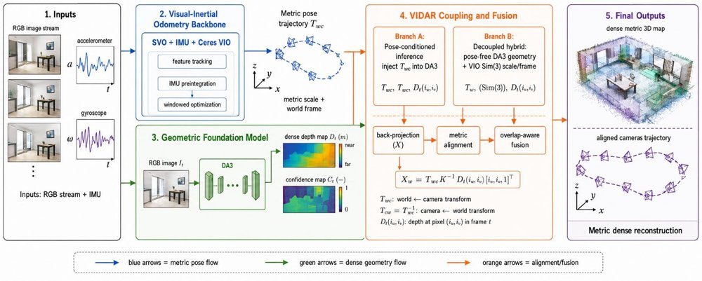 VIDAR: Visual-Inertial Dense Alignment and Reconstruction via a Geometric Foundation Model Figure 1