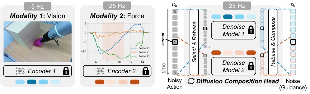 Asynchronous Multimodal Diffusion Policy Composition via Latency-Aware Guidance Fusion Figure 1