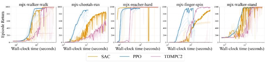 Rethinking the Suitability of Reinforcement Learning Algorithms Under Practical Transfer Constraints Figure 1