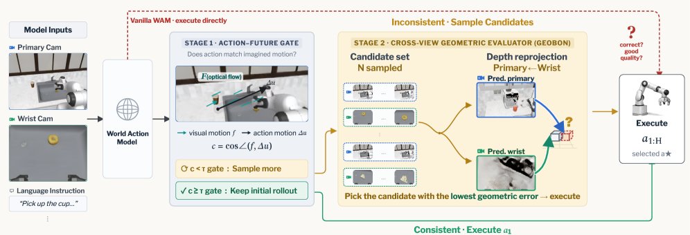 Test-Time Scaling for World Action Models via Zero-Shot Geometric Evaluation Figure 1