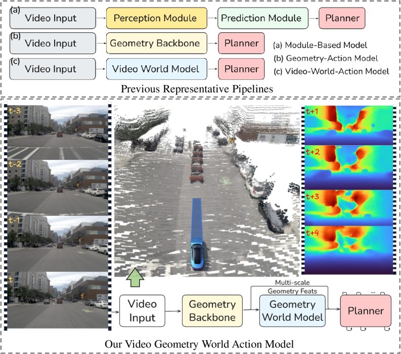 GeoWorldAD: Geometry World Action Model for Autonomous Driving Figure 1