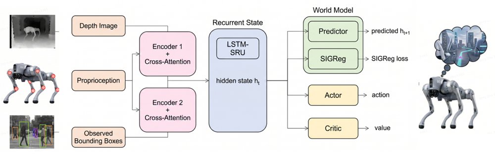 Predictive Training with Latent Imagination for Visual Quadruped Navigation Figure 1