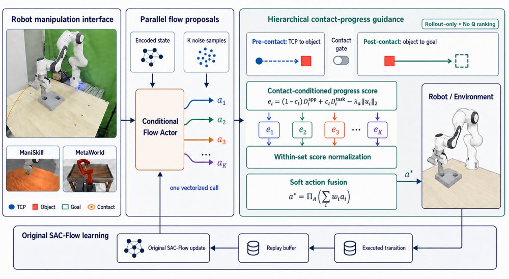 HCPG-Flow:Hierarchical Contact-Progress Guidance for Flow-Policy Robot Manipulation Figure 1