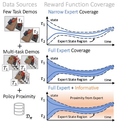 Generalize and Guide: Decomposing Rewards for Few-Shot Inverse Reinforcement Learning Figure 1