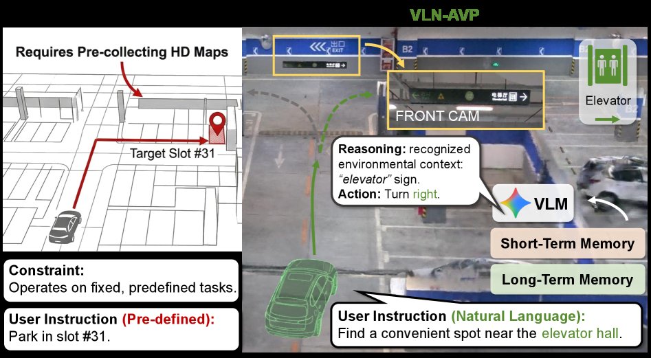 VLN-AVP: Zero-Shot Vision-Language Navigation with Hybrid Long-Short-Term Memory for Autonomous Valet Parking Figure 1