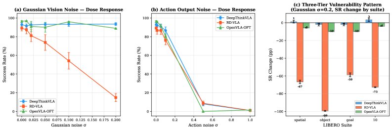 Reasoning as a Double-Edged Sword: Architecture and Cross-Stage Robustness in Vision-Language-Action Models Figure 1