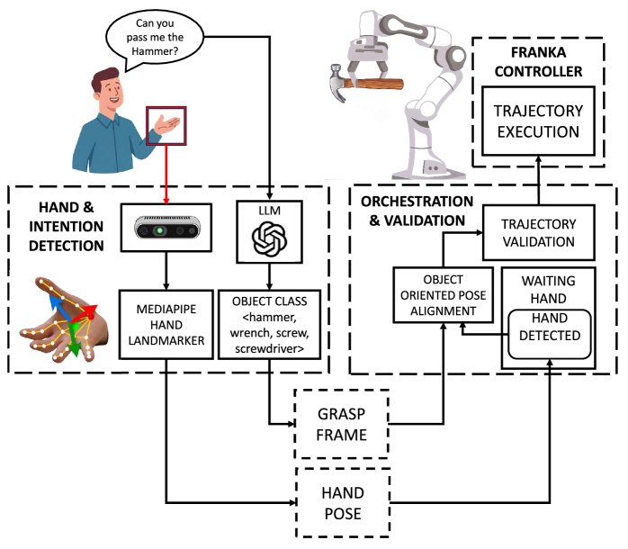 Receiver-Centered Robot-to-Human Handover with Grasp-Aware Object Orientation Figure 1