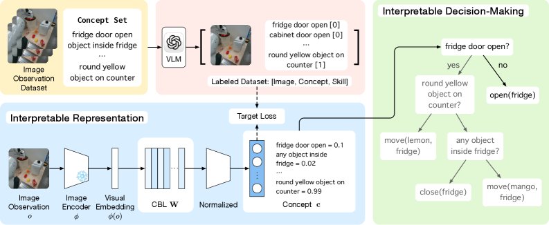 ConceptTree: Bringing Semantic Transparency to Black-Box Decision Making for Robotic Manipulation Figure 1