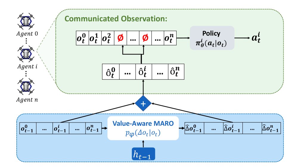 Value-Aware Prediction for Robust Multi-Agent Coordination Under Communication Loss Figure 1