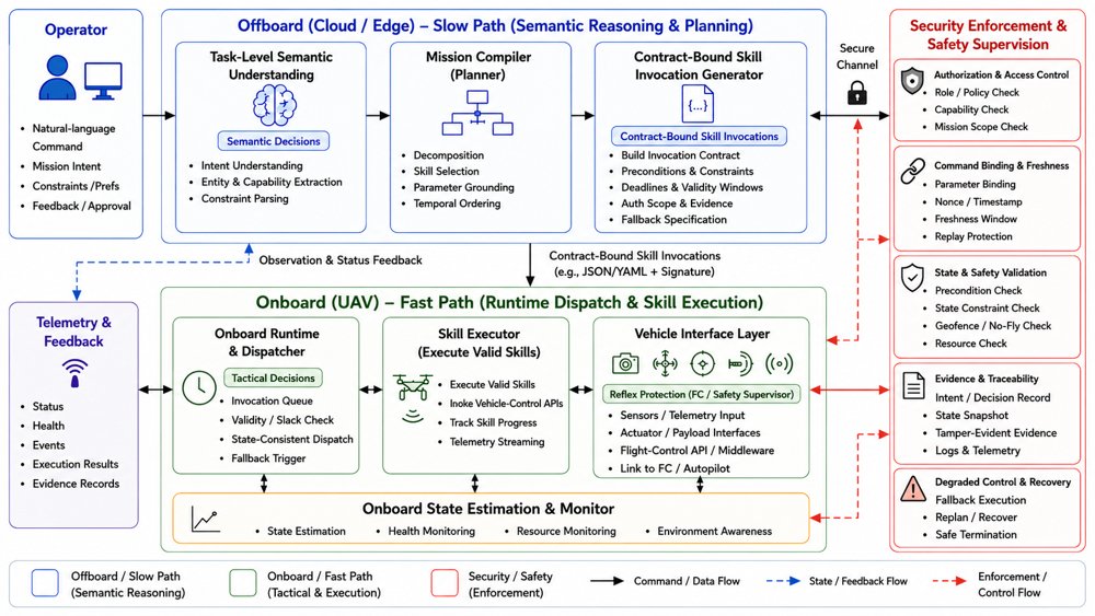 RT-SHCUA: Real-Time Self-Hosted Computer-Use Agent for UAV Control Figure 1