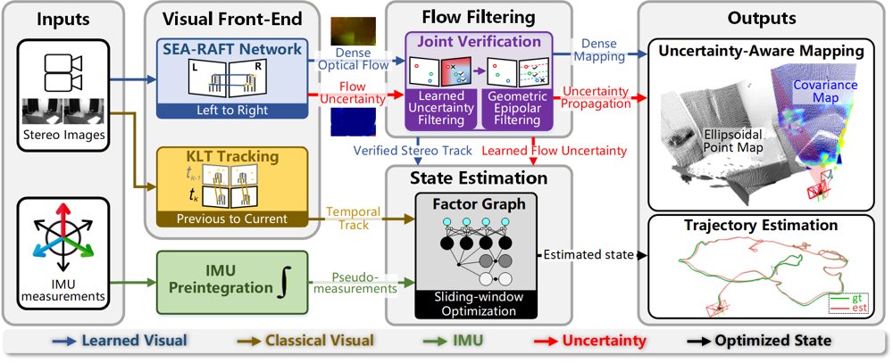 Does Robust VIO Need More Learning? Geometry-Verified Visual Measurements under Distribution Shift Figure 1