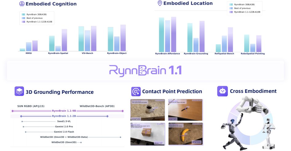 RynnBrain 1.1: Towards More Capable and Generalizable Embodied Foundation Model Figure 1