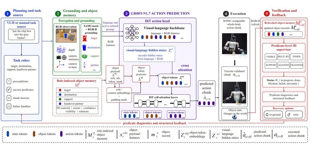 Closing the Loop in Humanoid VLA: Persistent 3D Object Tokens for Verifiable Loco-Manipulation Figure 1