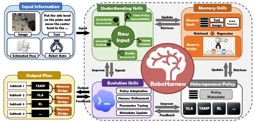 RoboHarness: Memory-Driven Orchestration of Heterogeneous Robot Policies for Long-Horizon Planning Figure 1