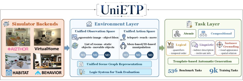 UniETP: Unifying Environments for Generalizable Embodied Task Planning Figure 1
