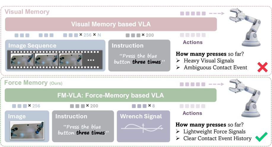 FM-VLA: Force-based Memory for Vision-Language-Action Models in Contact-Rich Manipulation Figure 1