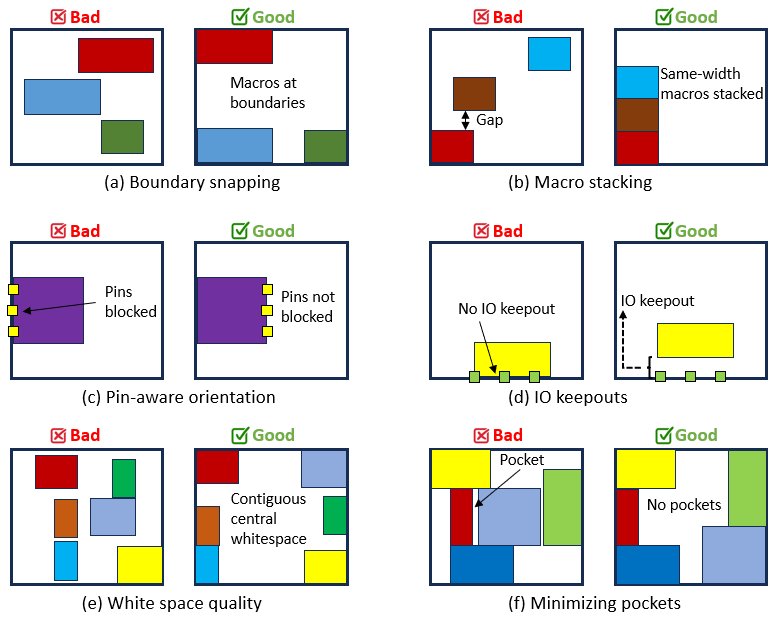 MAGE: Human-Like Macro Placement via Agentic Multimodal Reasoning Figure 1