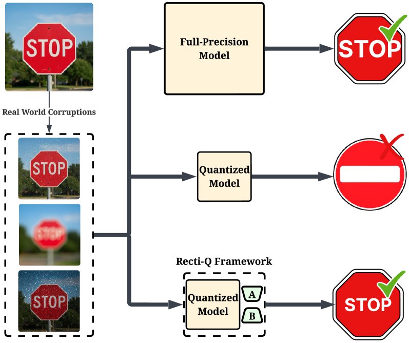 Recti-Q: Feature-Space Rectification for Out-of-Distribution-Robust Quantized Perception in Edge Robotics Figure 1