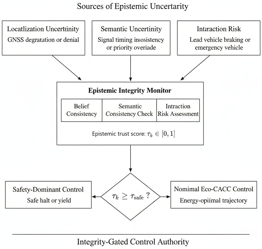 Integrity-Gated Eco-CACC: Epistemic Admissibility for Cooperative Driving at Signalized Intersections Figure 1