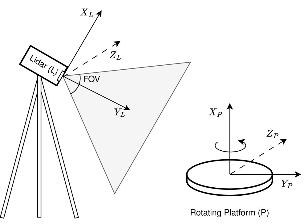 Two-Stage Extrinsic Calibration of a Static Line-Scanning Lidar with a Rotary Platform Figure 1