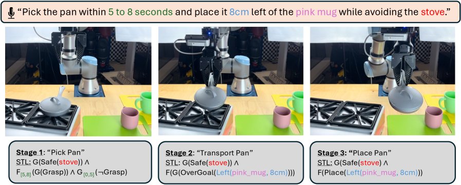 STeP: Signal Temporal Logic for Precise Specifications for Action Generation with Vision Language Models Figure 1